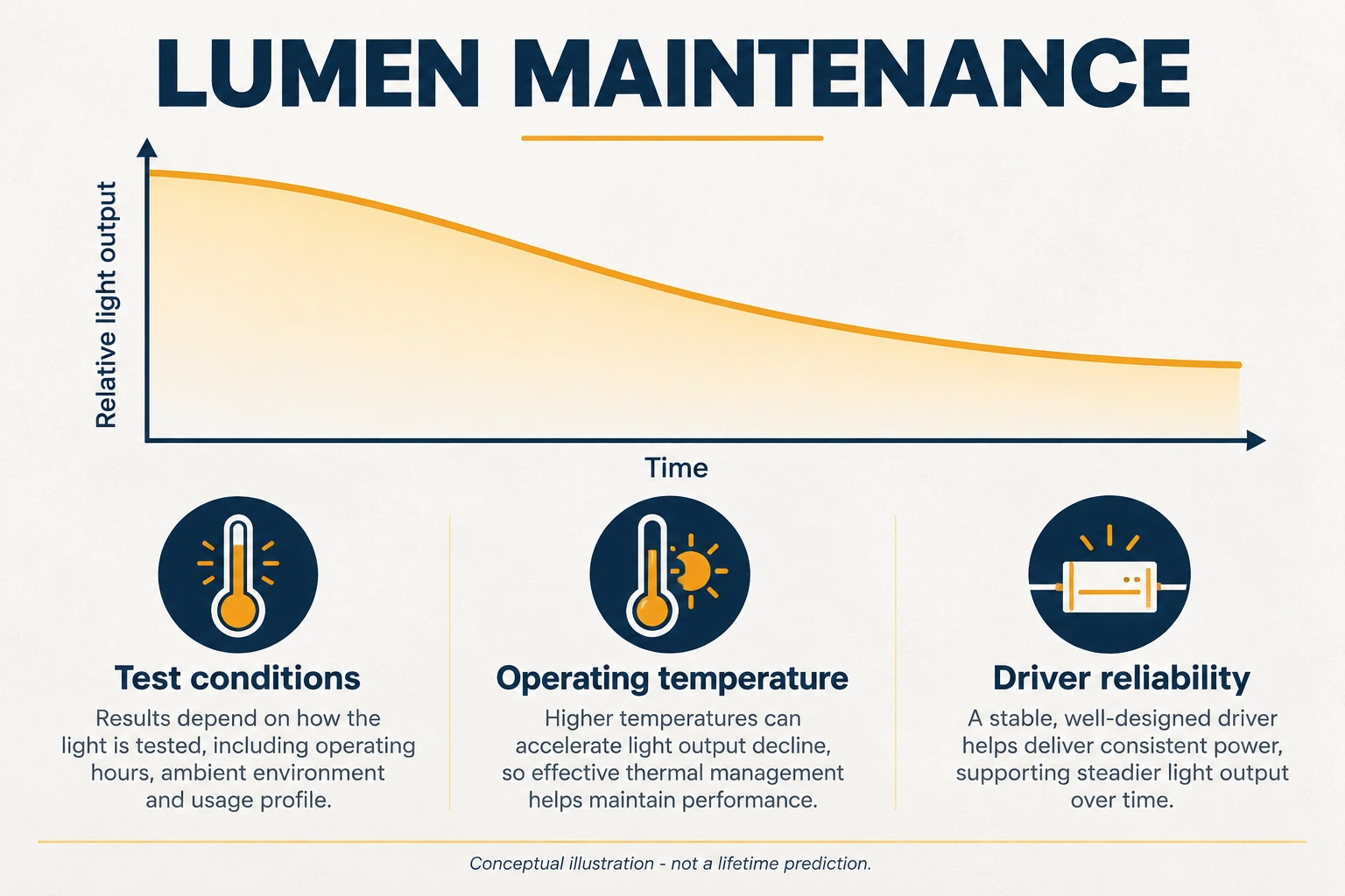 led lumen maintenance and operating conditions