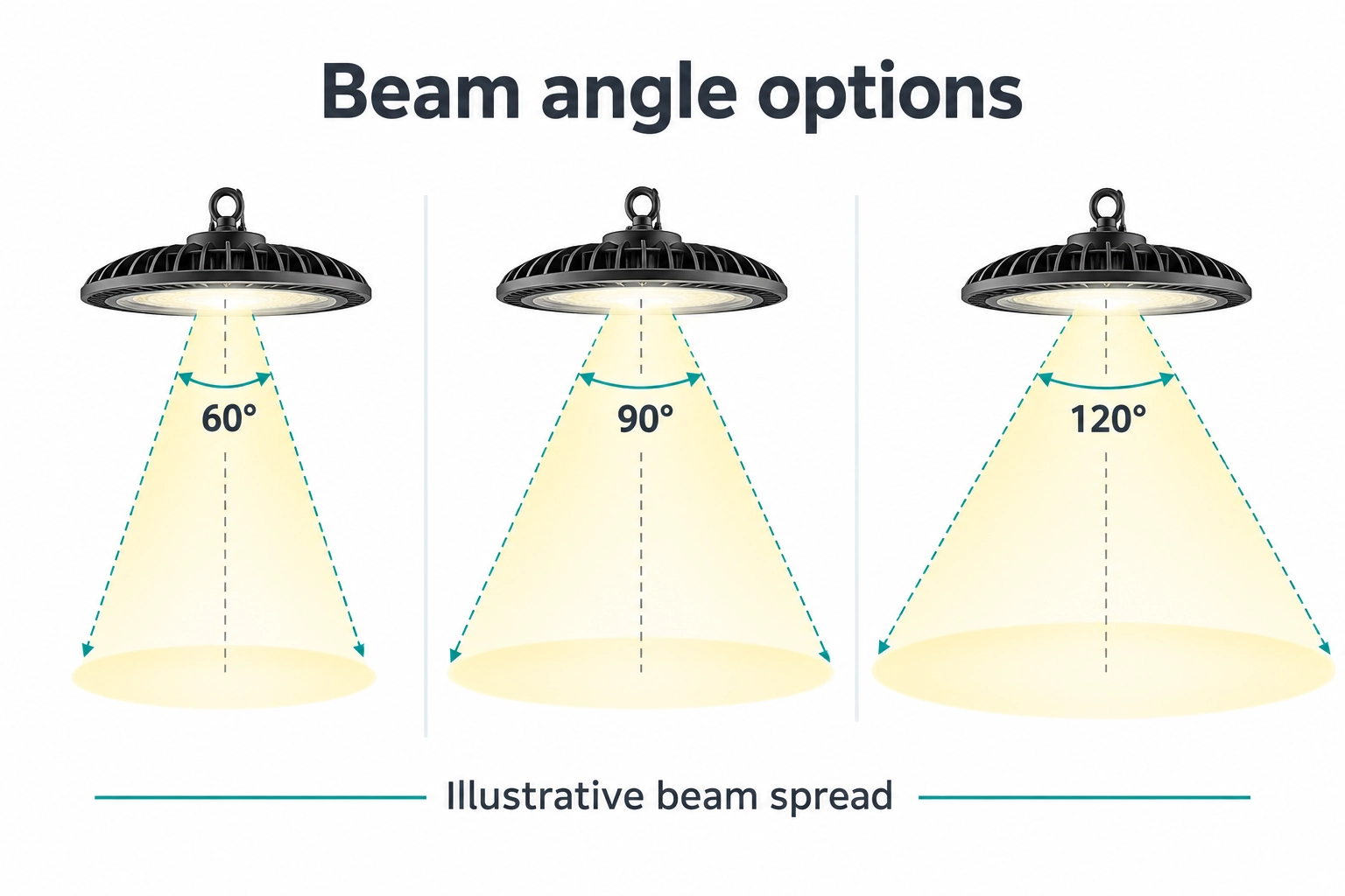 ufo high bay 60 90 120 degree beam angle options